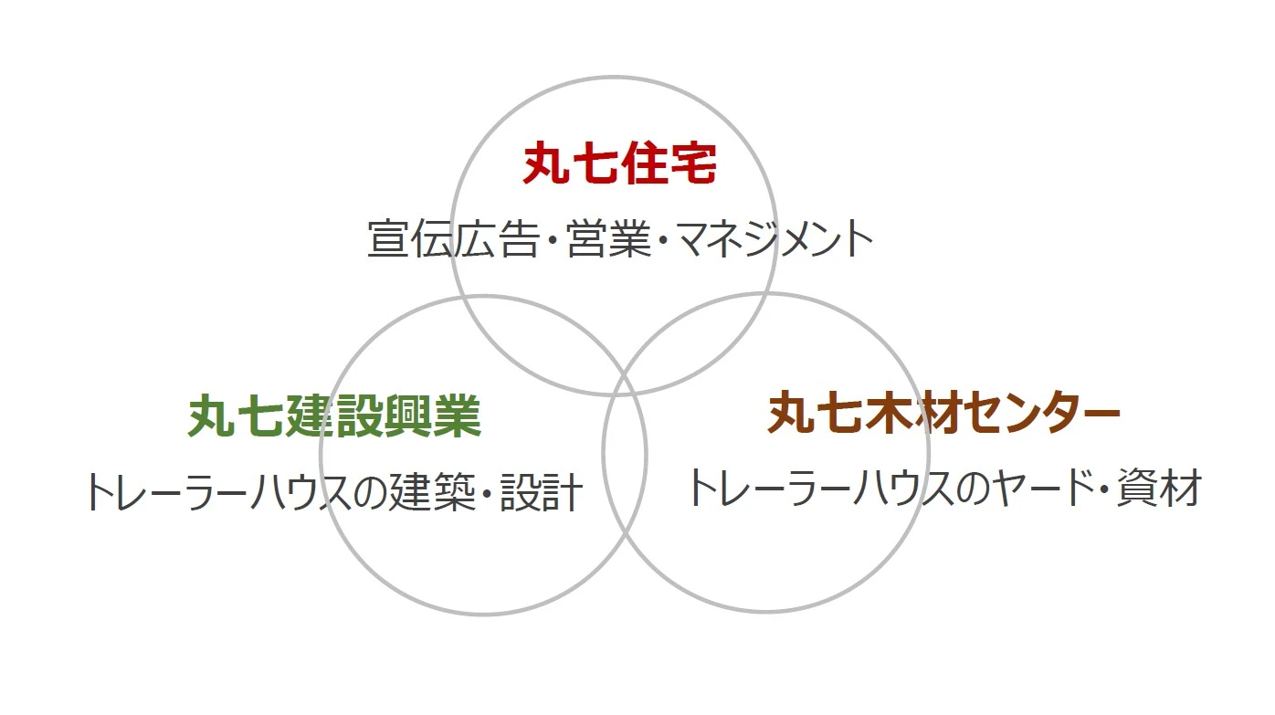 トレーラーハウス事業部